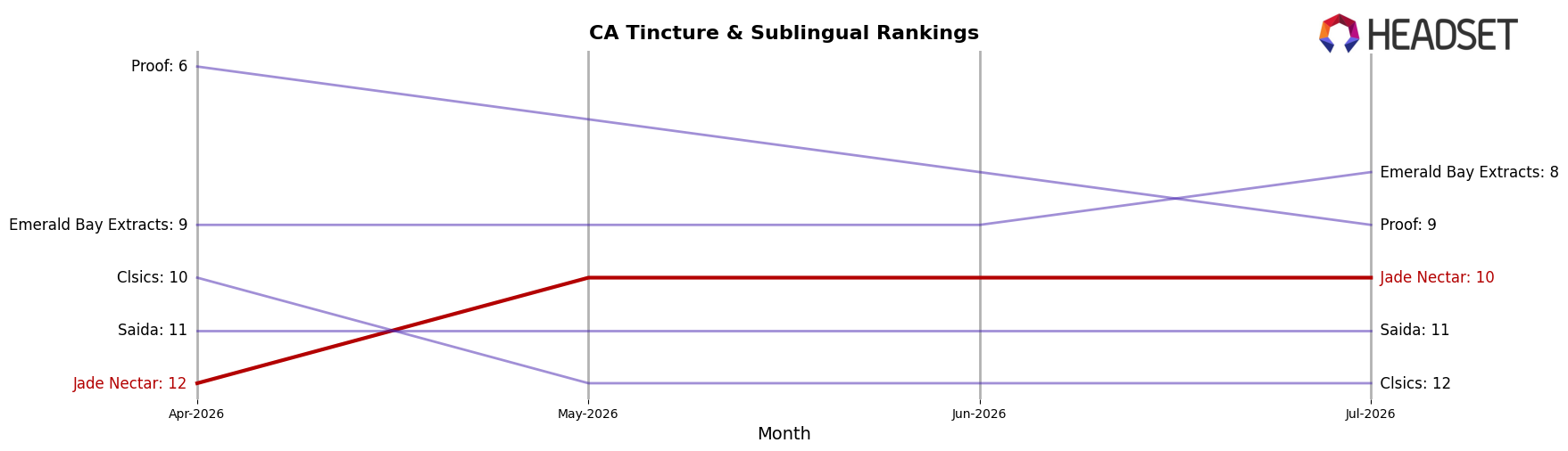 Jade Nectar market ranking for CA Tincture & Sublingual