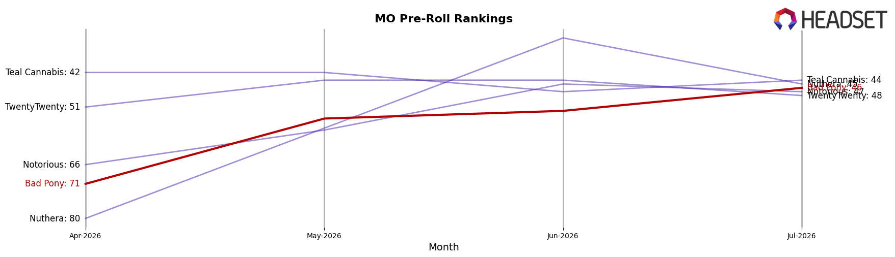 Bad Pony market ranking for MO Pre-Roll