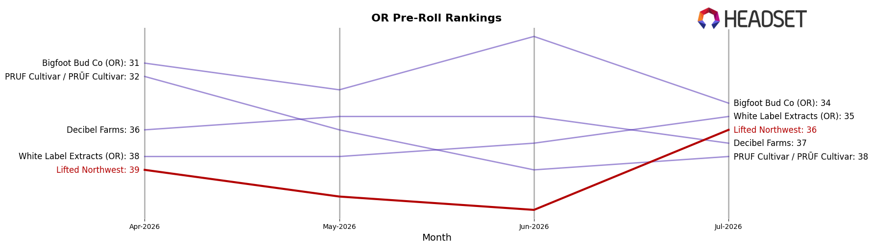Lifted Northwest market ranking for OR Pre-Roll