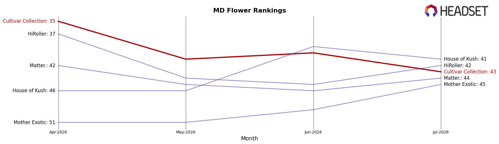 Cultivar Collection market ranking for MD Flower
