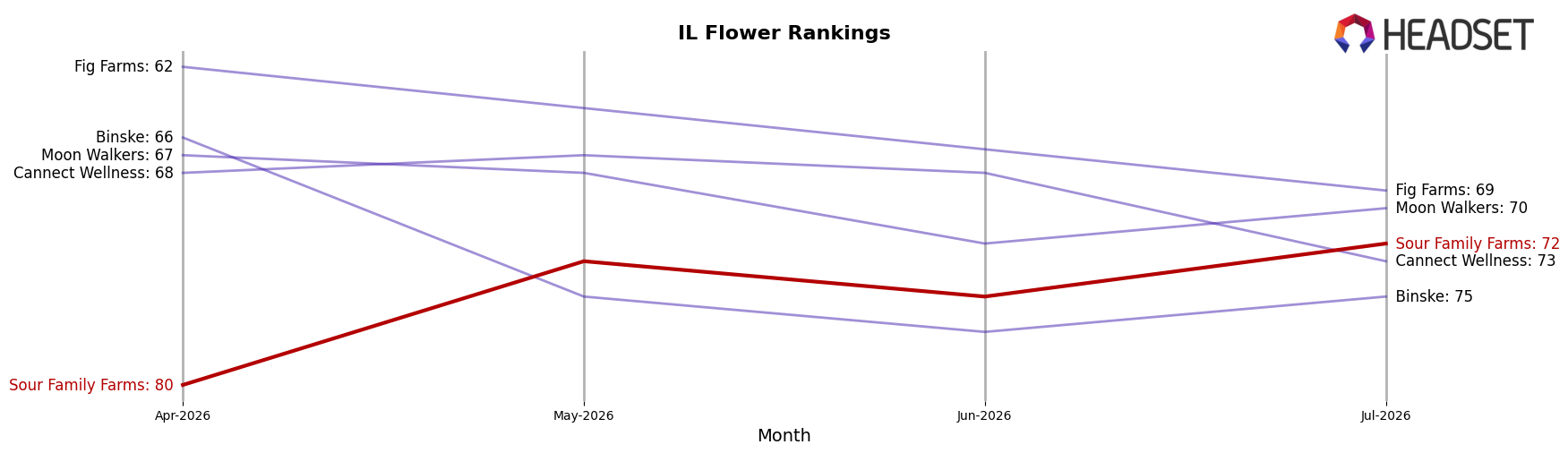 Sour Family Farms market ranking for IL Flower