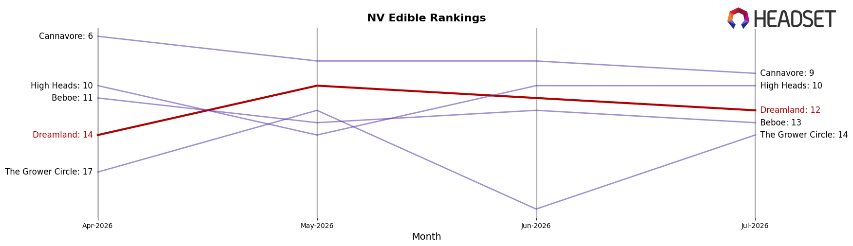 Dreamland market ranking for NV Edible