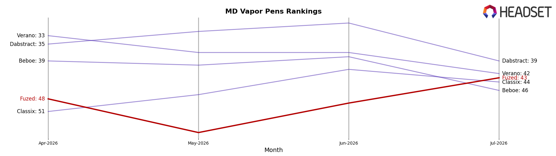 Fuzed market ranking for MD Vapor Pens