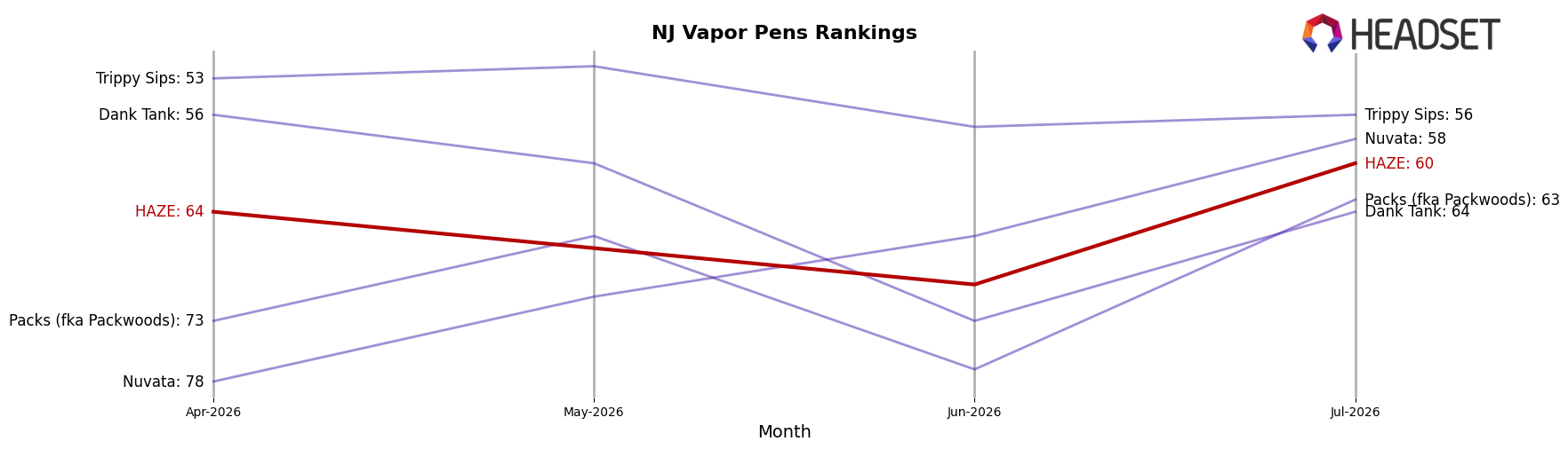 HAZE market ranking for NJ Vapor Pens