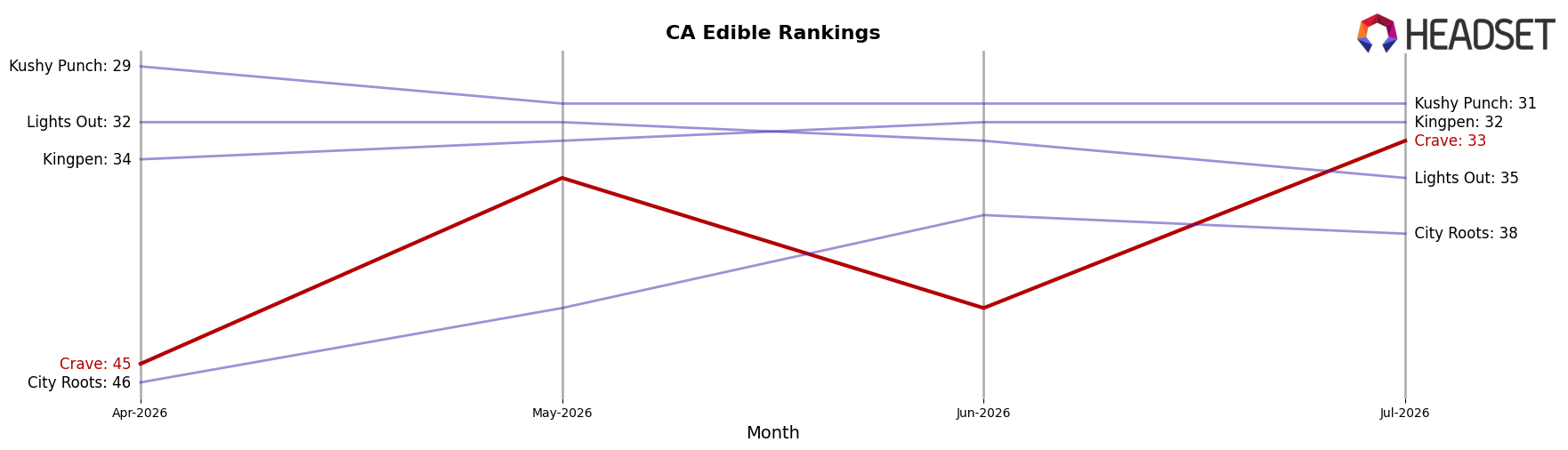 Crave market ranking for CA Edible