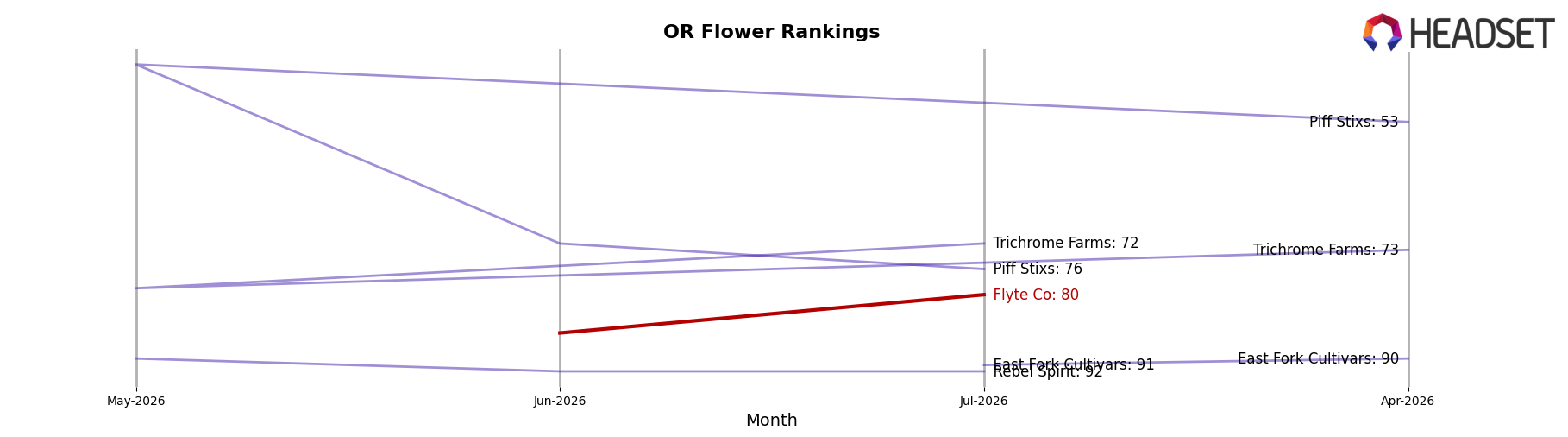 Flyte Co market ranking for OR Flower