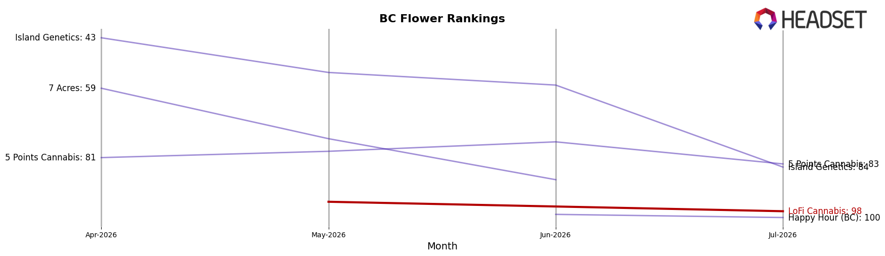 LoFi Cannabis market ranking for BC Flower