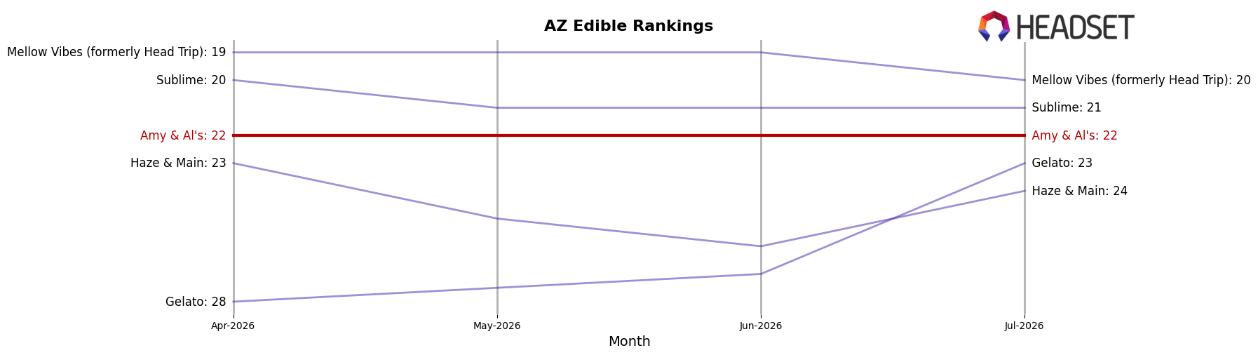 Amy & Al's market ranking for AZ Edible