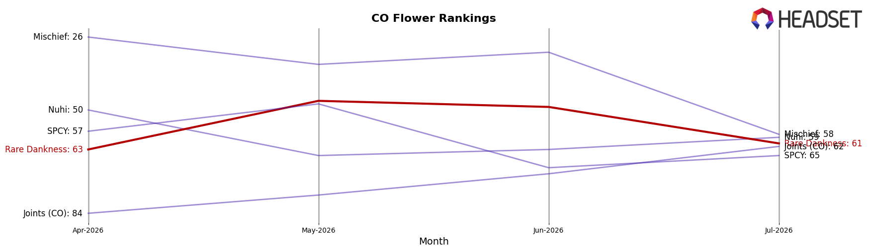 Rare Dankness market ranking for CO Flower