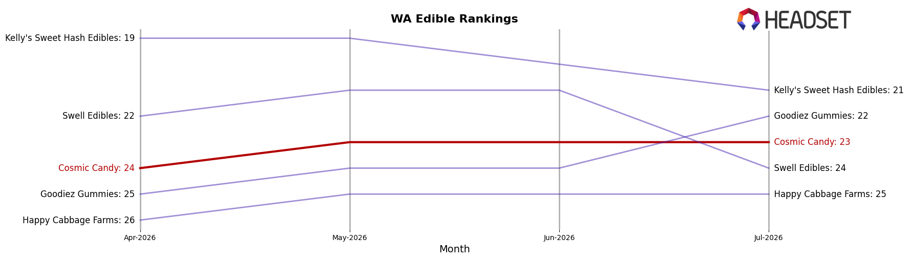Cosmic Candy market ranking for WA Edible