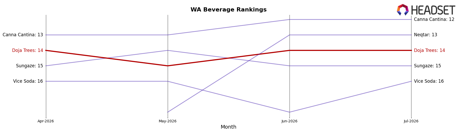 Doja Trees market ranking for WA Beverage
