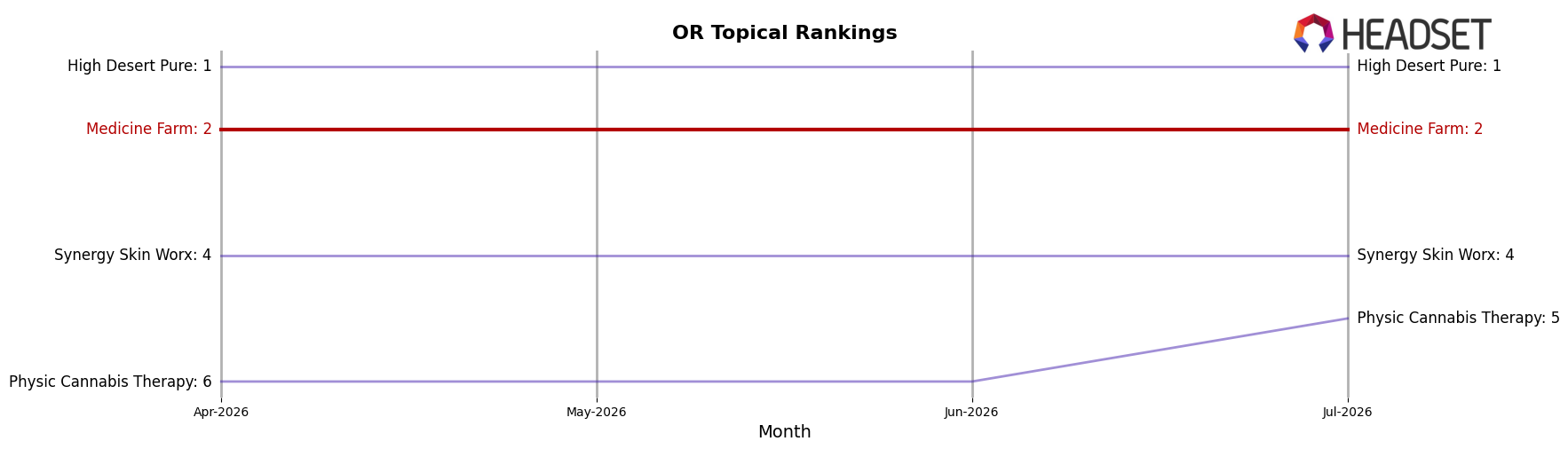 Medicine Farm market ranking for OR Topical