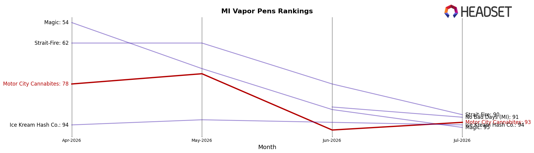 Motor City Cannabites market ranking for MI Vapor Pens