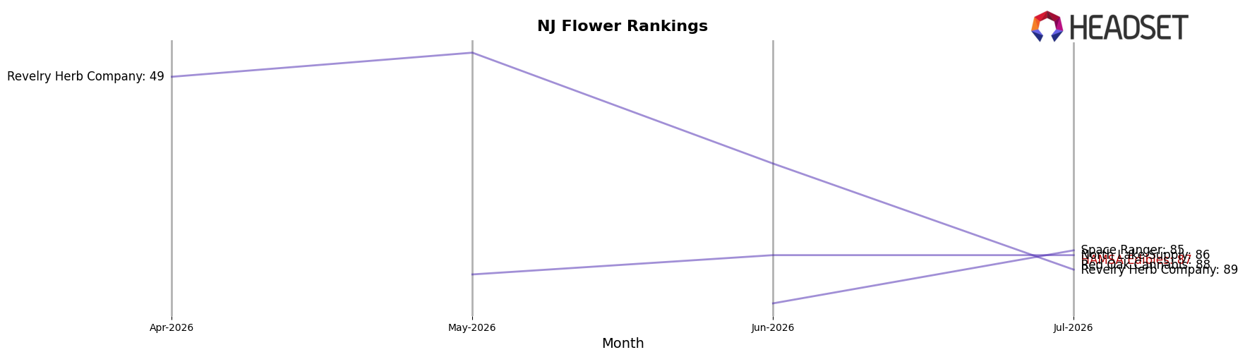 HAMSA Edibles market ranking for NJ Flower