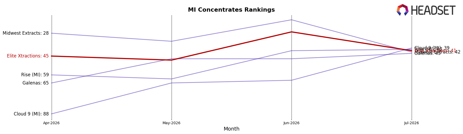 Elite Xtractions market ranking for MI Concentrates