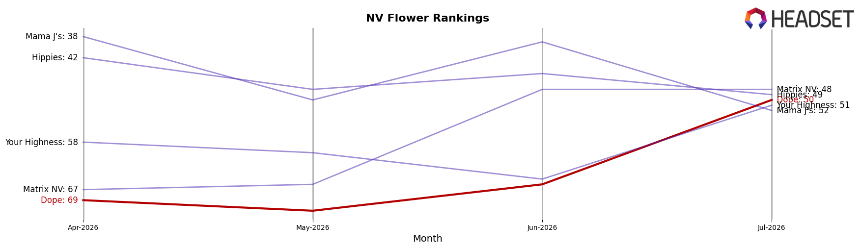 Dope market ranking for NV Flower