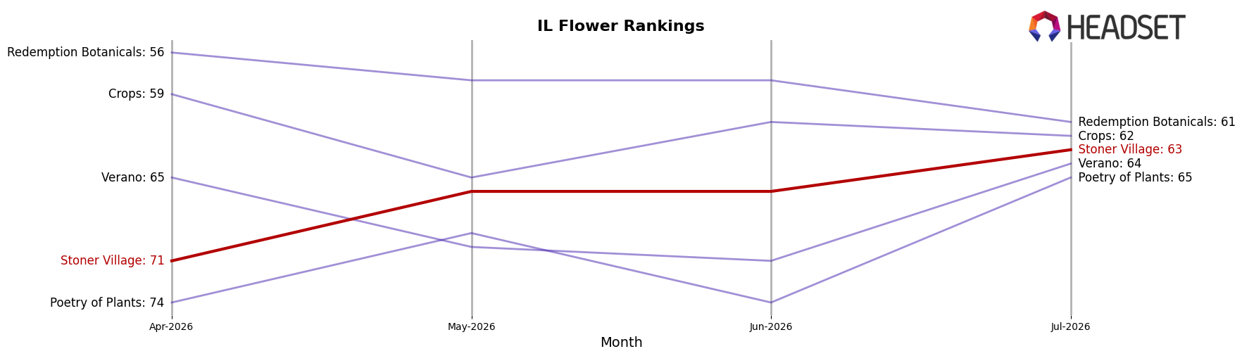 Stoner Village market ranking for IL Flower
