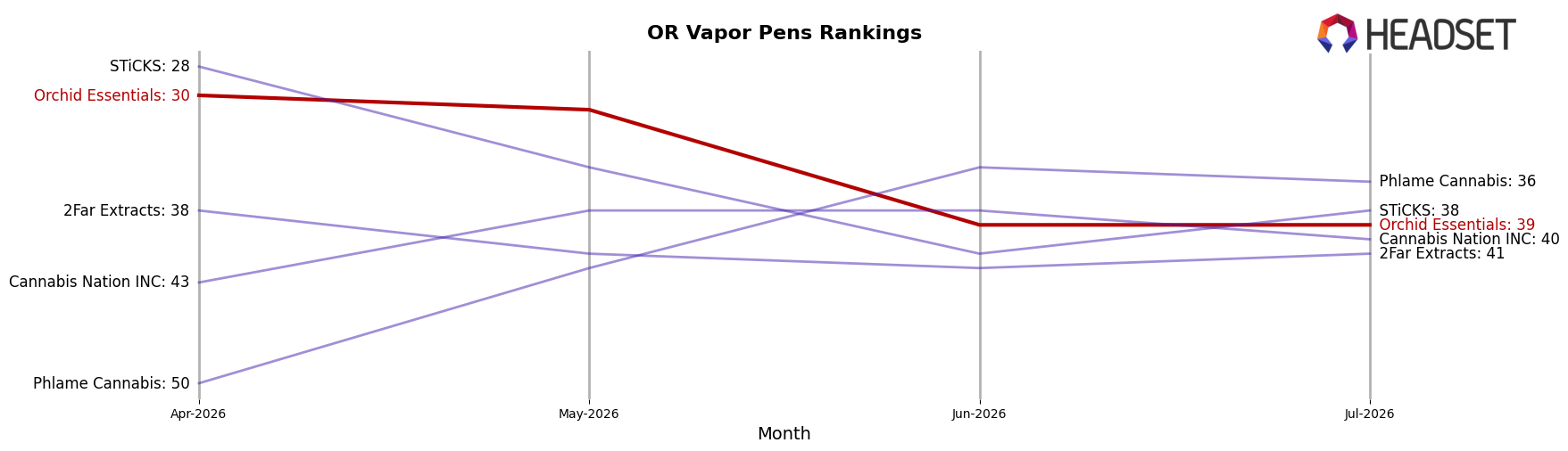 Orchid Essentials market ranking for OR Vapor Pens