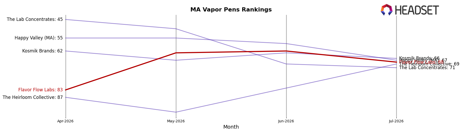 Flavor Flow Labs market ranking for MA Vapor Pens