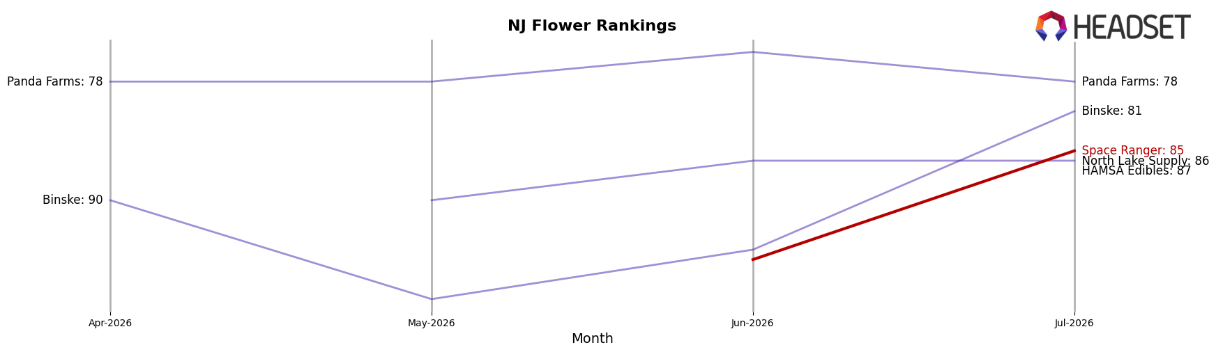 Space Ranger market ranking for NJ Flower