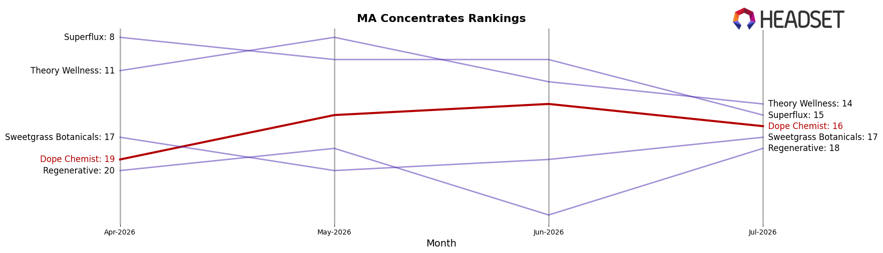 Dope Chemist market ranking for MA Concentrates