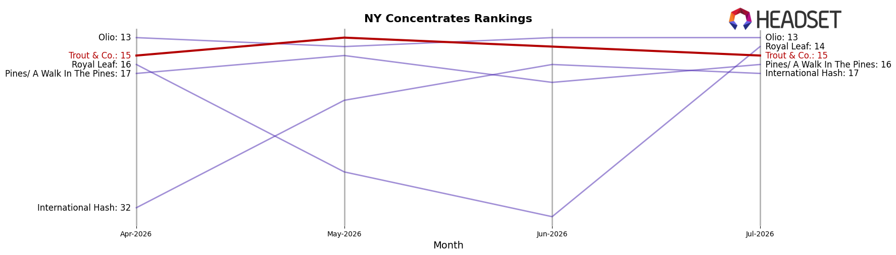 Trout & Co. market ranking for NY Concentrates