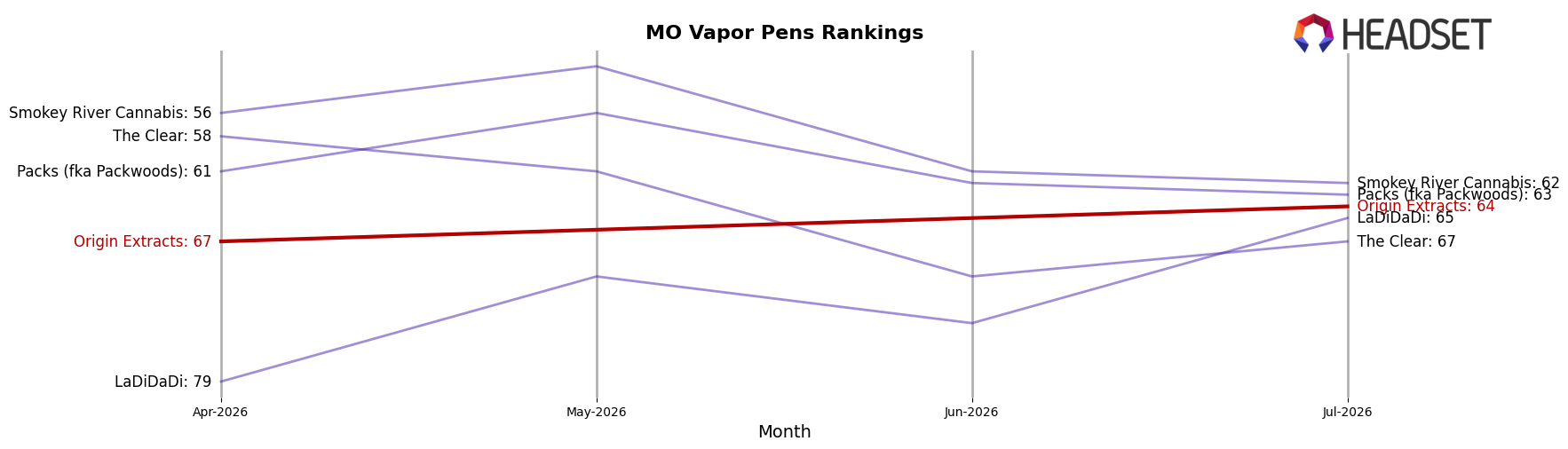 Origin Extracts market ranking for MO Vapor Pens