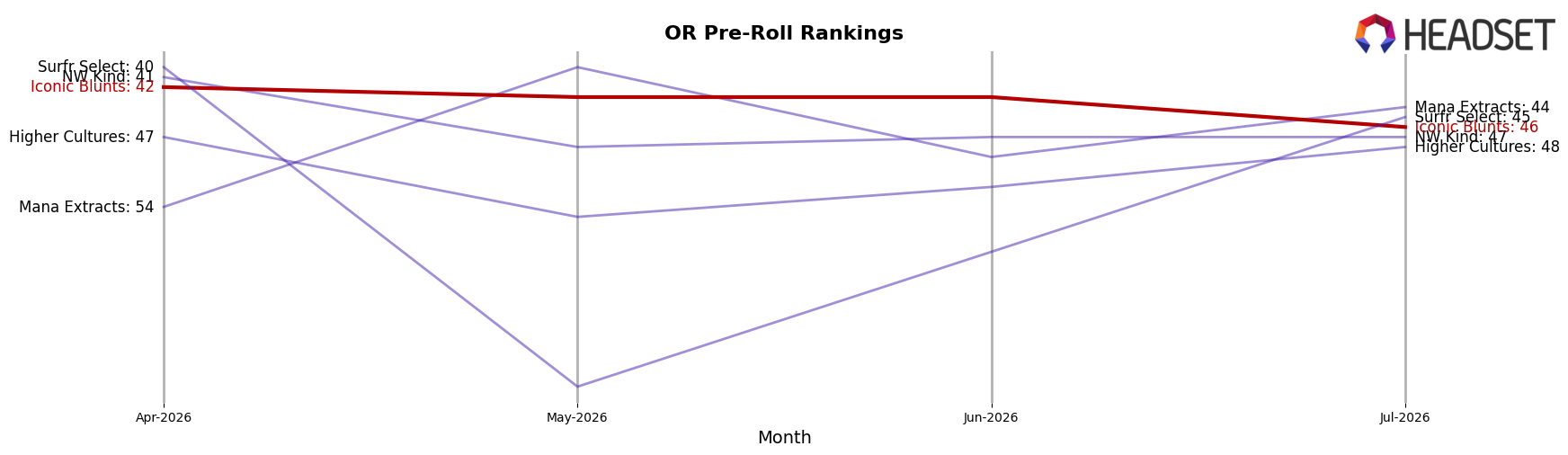 Iconic Blunts market ranking for OR Pre-Roll