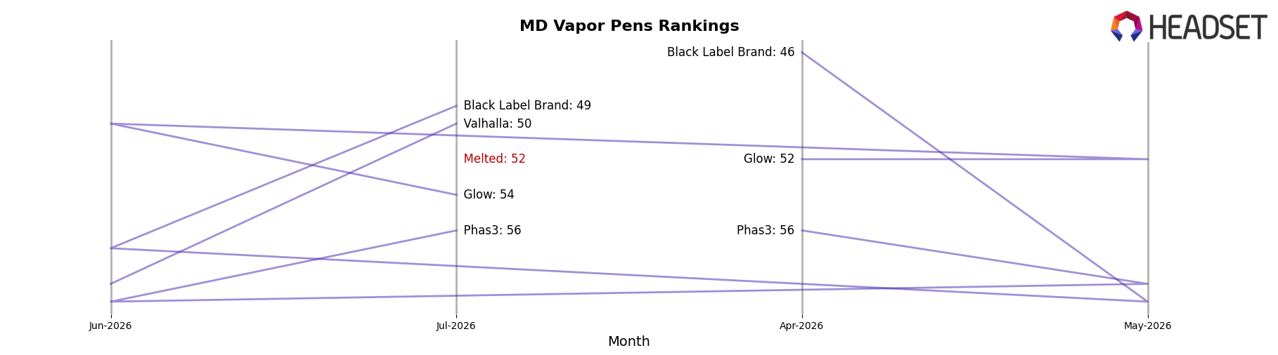 Melted market ranking for MD Vapor Pens