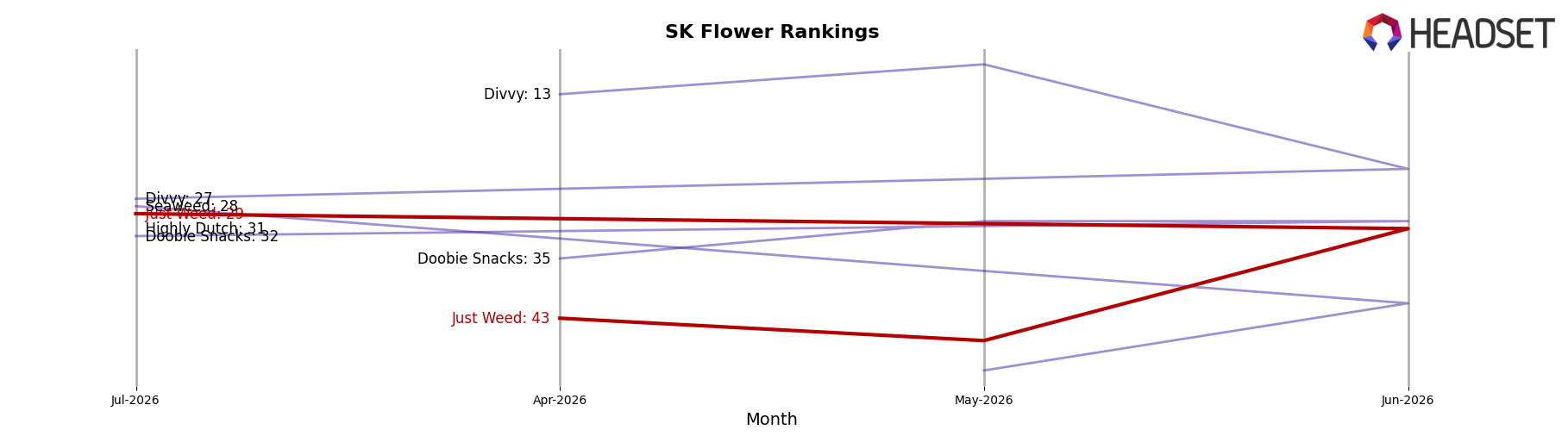 Just Weed market ranking for SK Flower