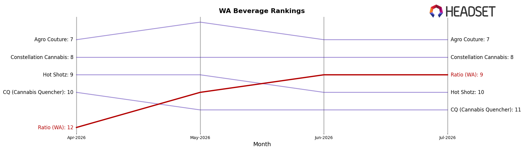 Ratio (WA) market ranking for WA Beverage
