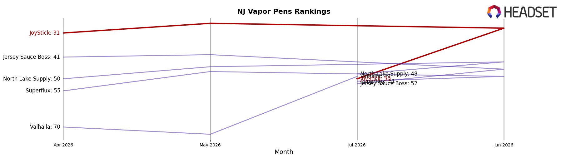 JoyStick market ranking for NJ Vapor Pens