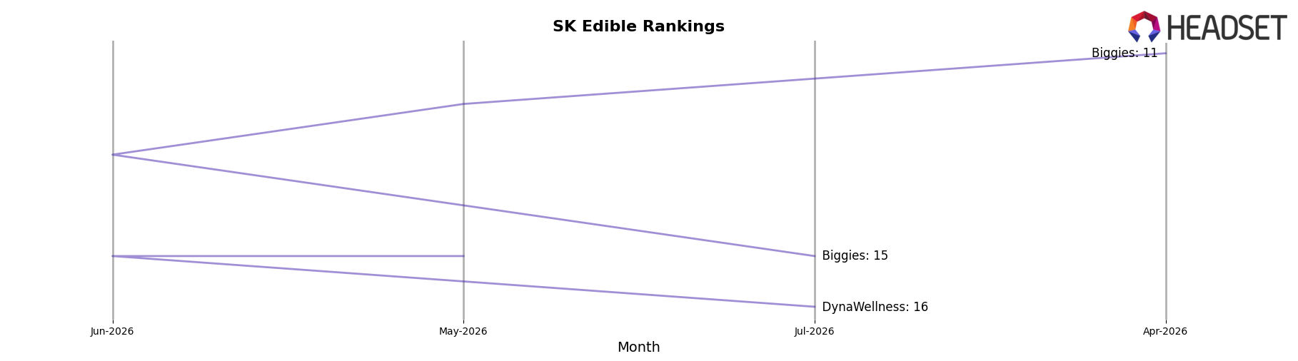 Deep Space market ranking for SK Edible
