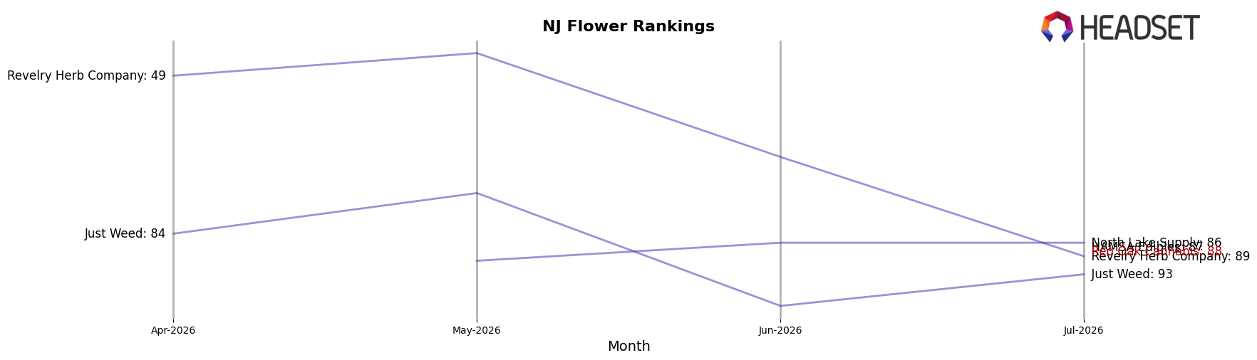 Red Oak Cannabis market ranking for NJ Flower