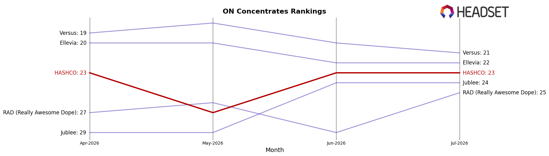 HASHCO market ranking for ON Concentrates