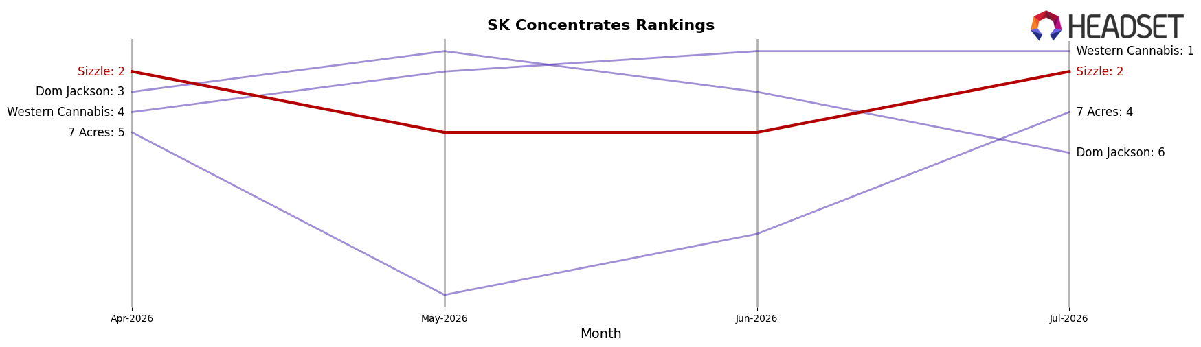Sizzle market ranking for SK Concentrates