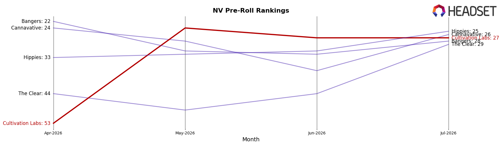 Cultivation Labs market ranking for NV Pre-Roll