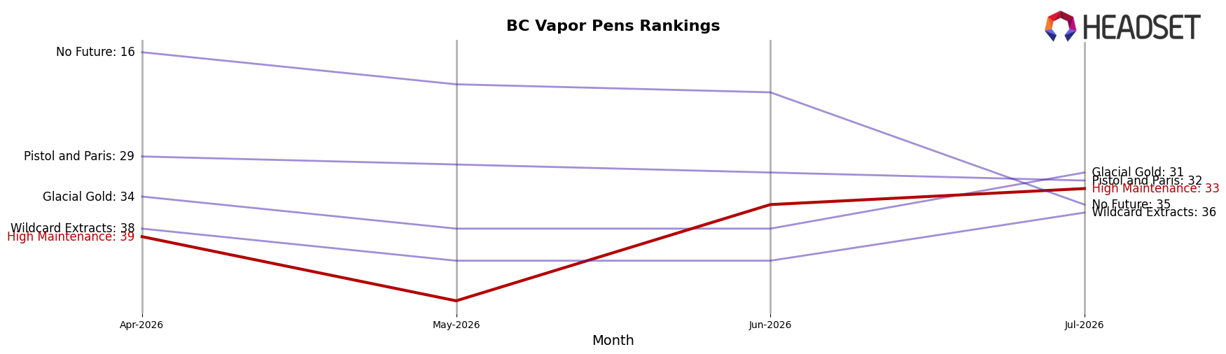 High Maintenance market ranking for BC Vapor Pens