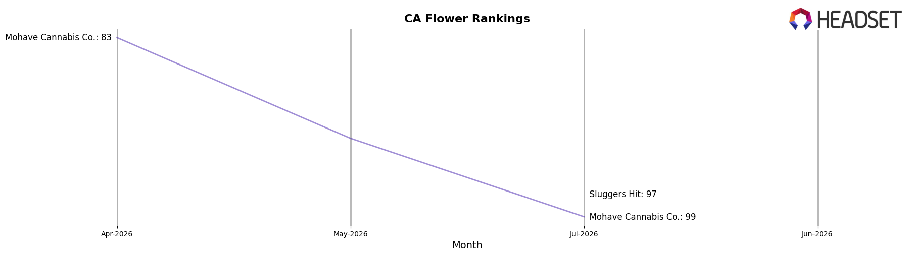 Stereo Flower market ranking for CA Flower