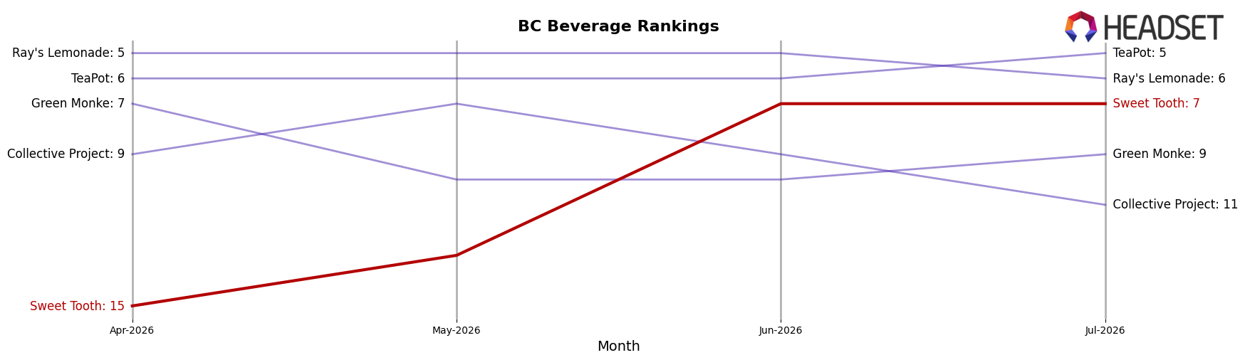 Sweet Tooth market ranking for BC Beverage