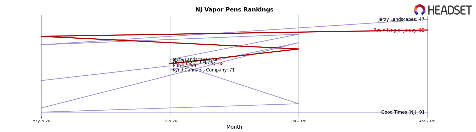 Rosin King of Jersey market ranking for NJ Vapor Pens