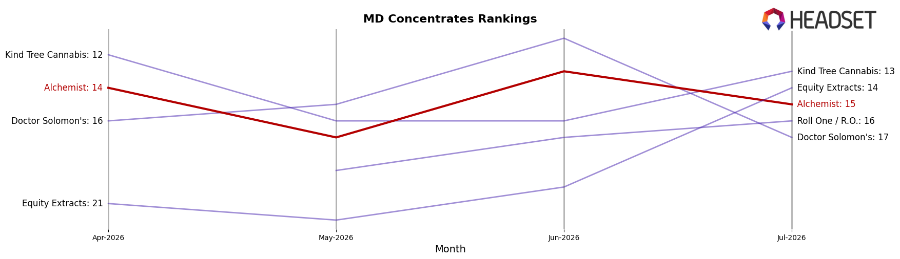 Alchemist market ranking for MD Concentrates