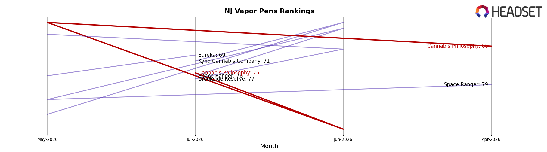 Cannabis Philosophy market ranking for NJ Vapor Pens