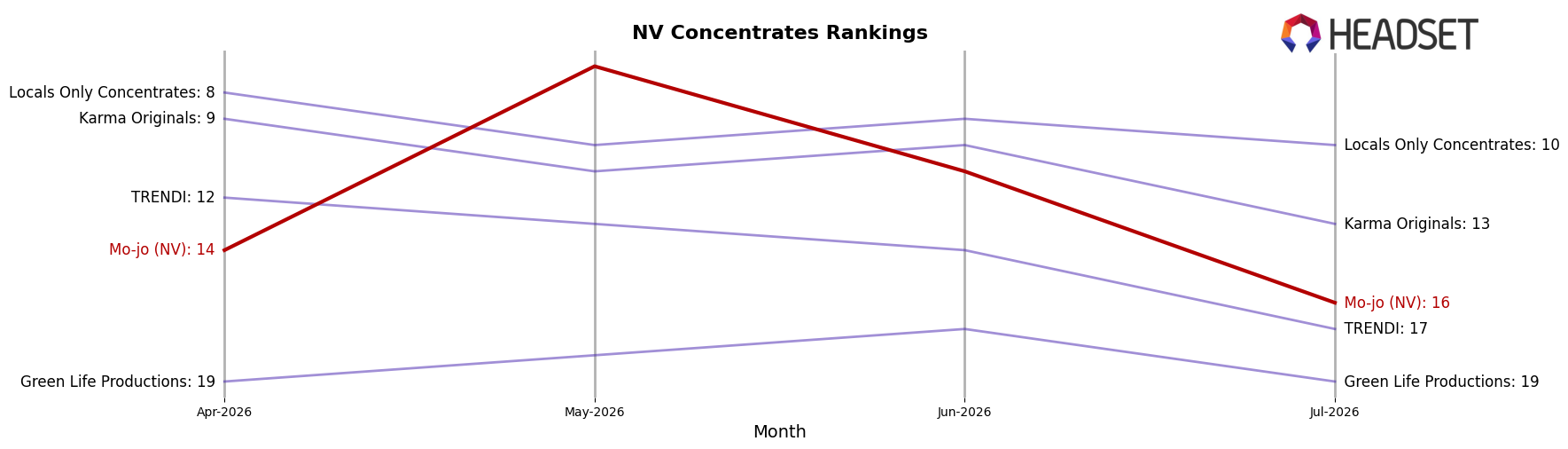 Mo-jo (NV) market ranking for NV Concentrates