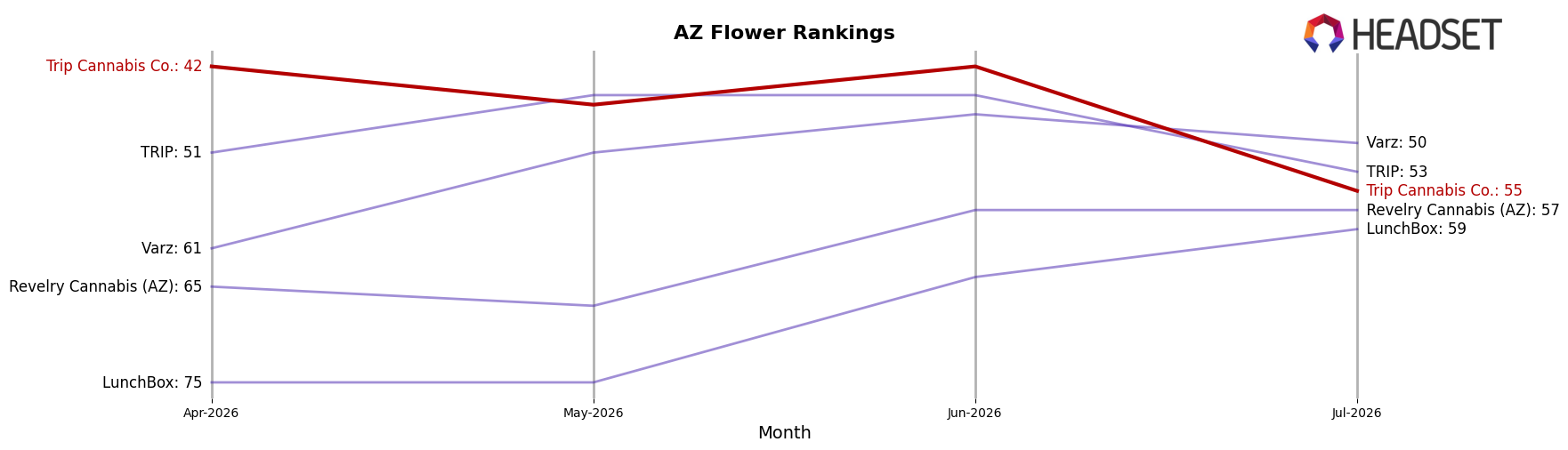 Trip Cannabis Co. market ranking for AZ Flower