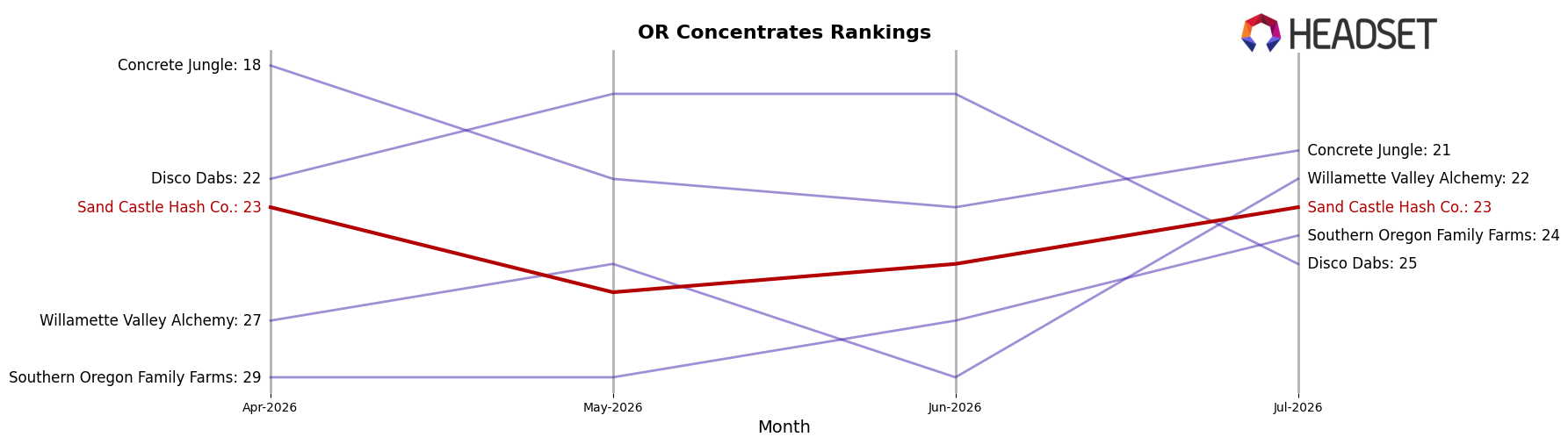 Sand Castle Hash Co. market ranking for OR Concentrates