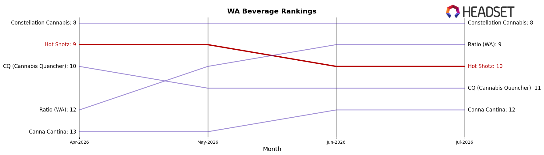 Hot Shotz market ranking for WA Beverage