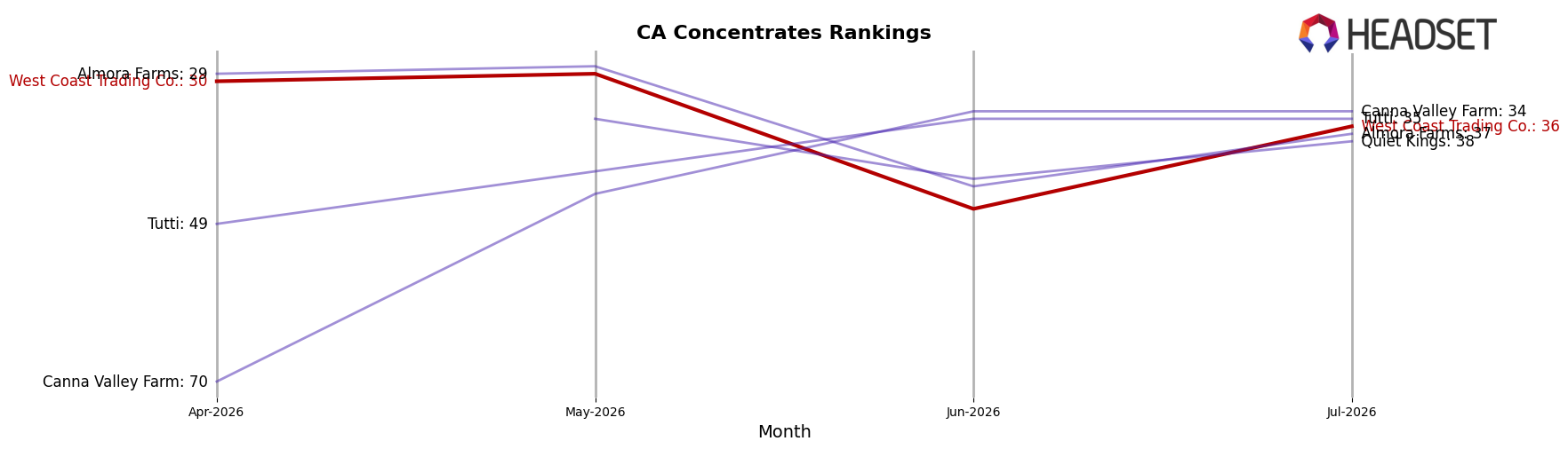 West Coast Trading Co. market ranking for CA Concentrates
