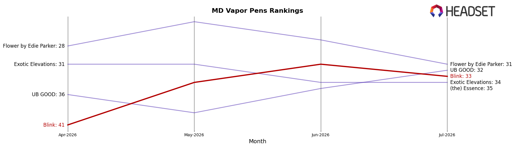 Blink market ranking for MD Vapor Pens