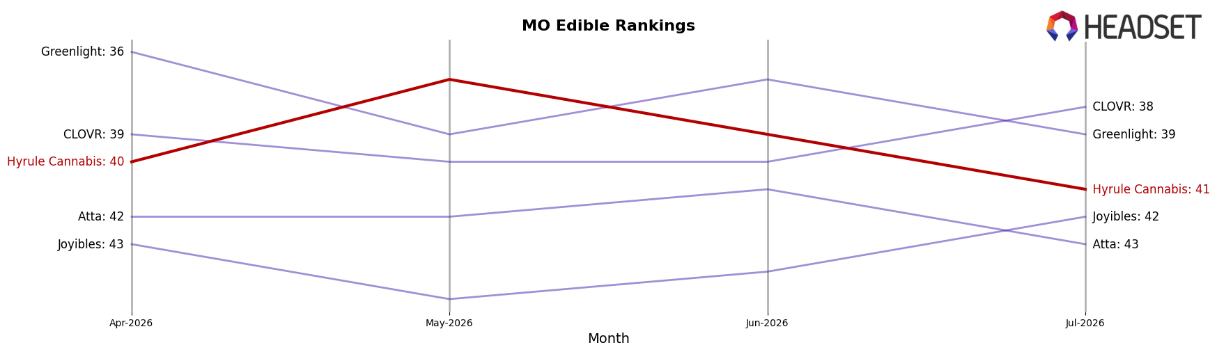 Hyrule Cannabis market ranking for MO Edible